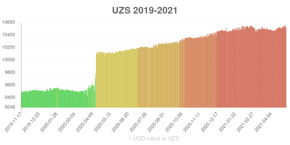 Uzbekistani som how has the value of the currency changed in the last year?