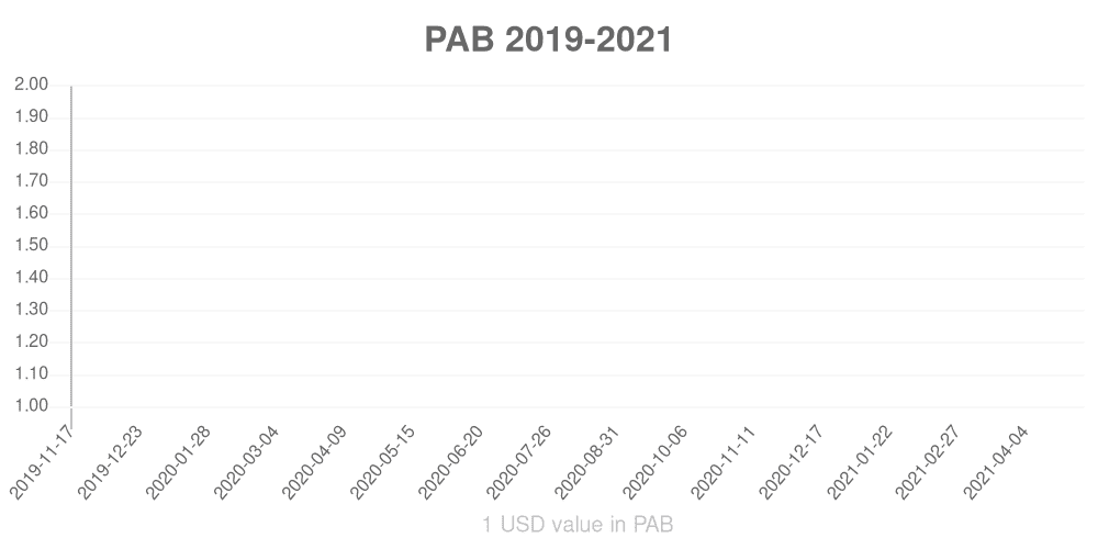 Panamanian balboa how has the value of the currency changed in the last year?