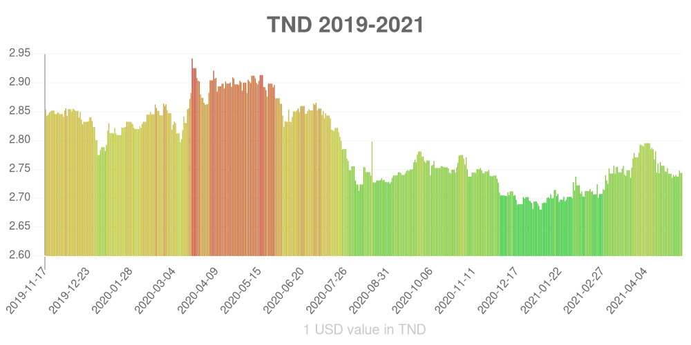 Tunisian dinar how has the value of the currency changed in the last year?