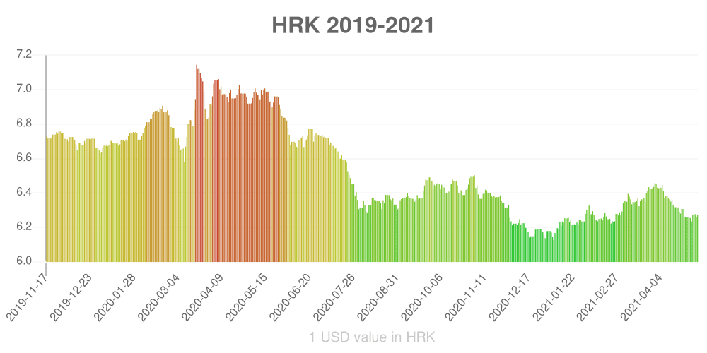 Croatian kuna how has the value of the currency changed in the last year?
