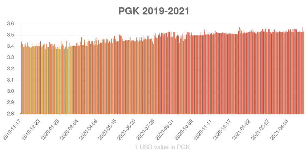 Papua New Guinean kina how has the value of the currency changed in the last year?