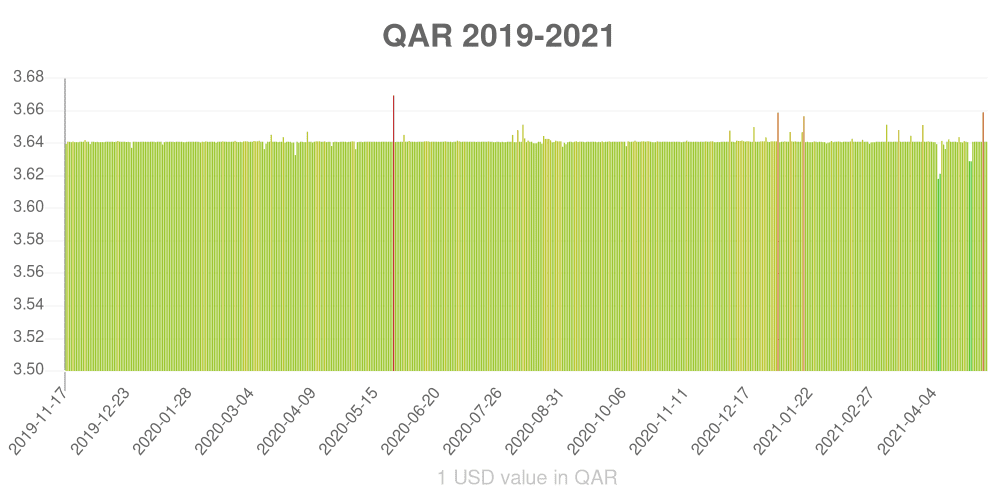 Qatari rial how has the value of the currency changed in the last year?