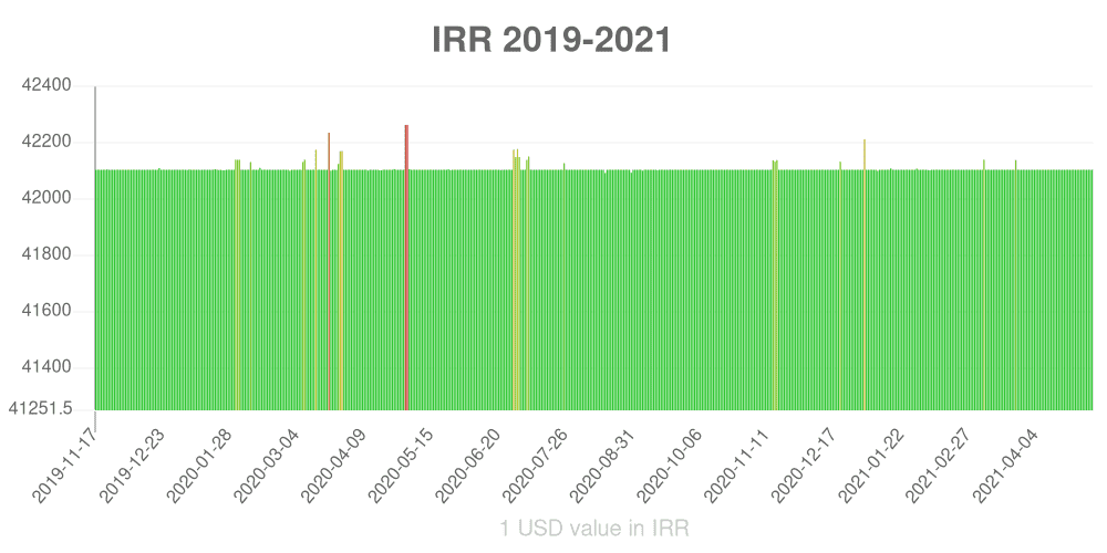 Iranian rial how has the value of the currency changed in the last year?