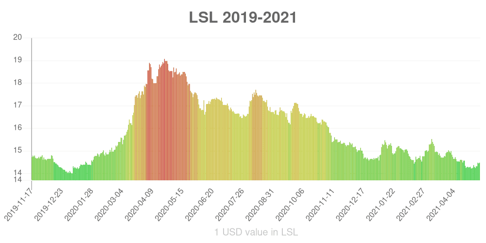 Lesotho loti how has the value of the currency changed in the last year?