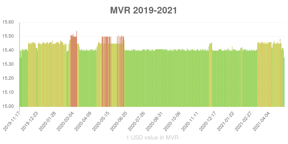 Maldivian rufiyaa how has the value of the currency changed in the last year?
