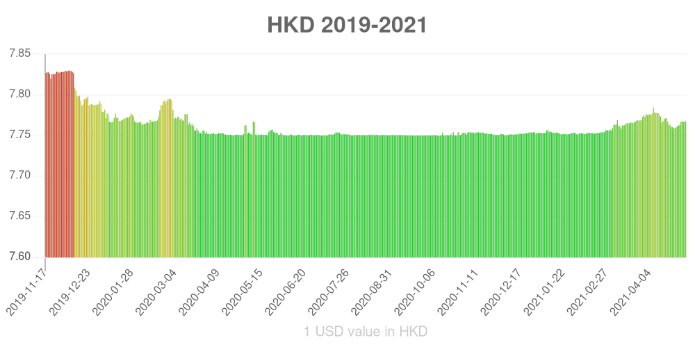 Hong Kong dollar how has the value of the currency changed in the last year?