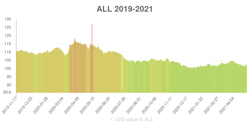 lek albański jak zmieniła się wartość waluty w ostatnim roku?
