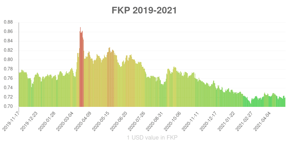 Falkland Islands pound how has the value of the currency changed in the last year?