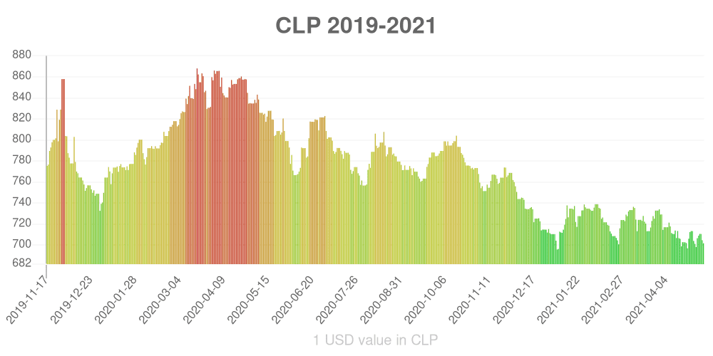 Chilean peso how has the value of the currency changed in the last year?