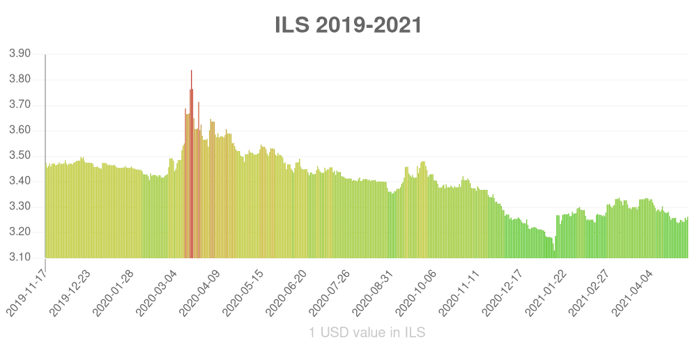 Israeli new shekel how has the value of the currency changed in the last year?