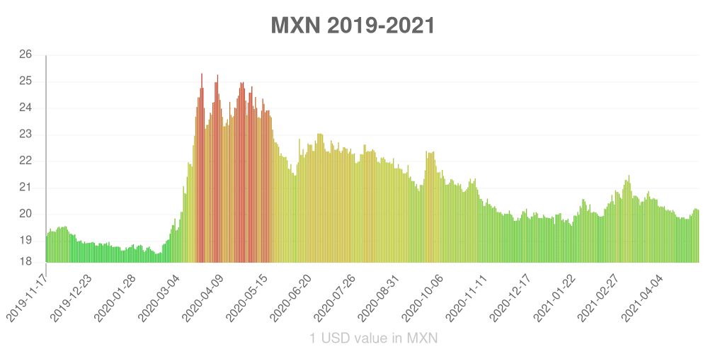 Mexican peso how has the value of the currency changed in the last year?