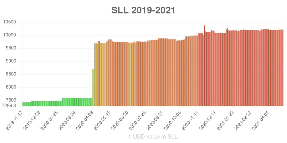 Sierra Leonean leone how has the value of the currency changed in the last year?