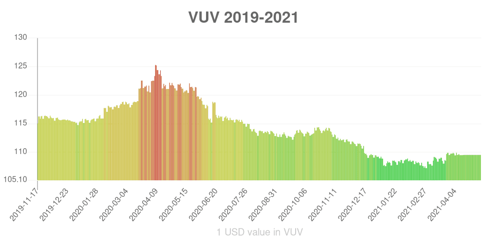 Vanuatu vatu how has the value of the currency changed in the last year?