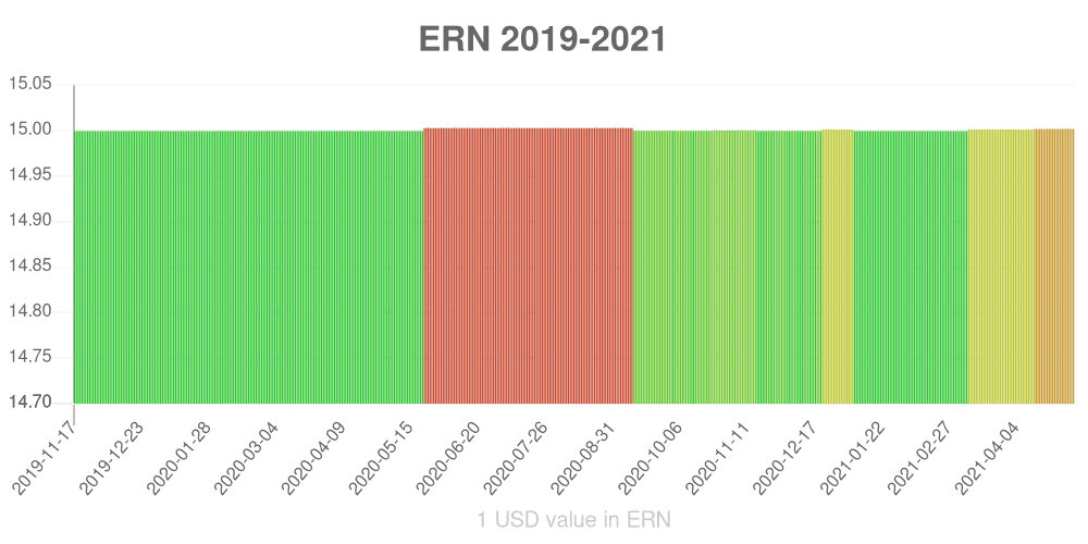 Eritrean nakfa how has the value of the currency changed in the last year?