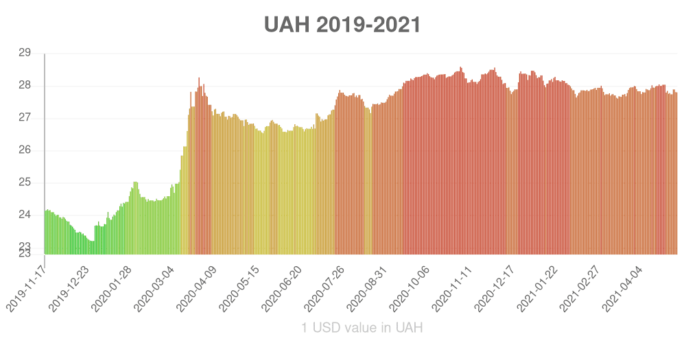 Ukrainian hryvnia how has the value of the currency changed in the last year?