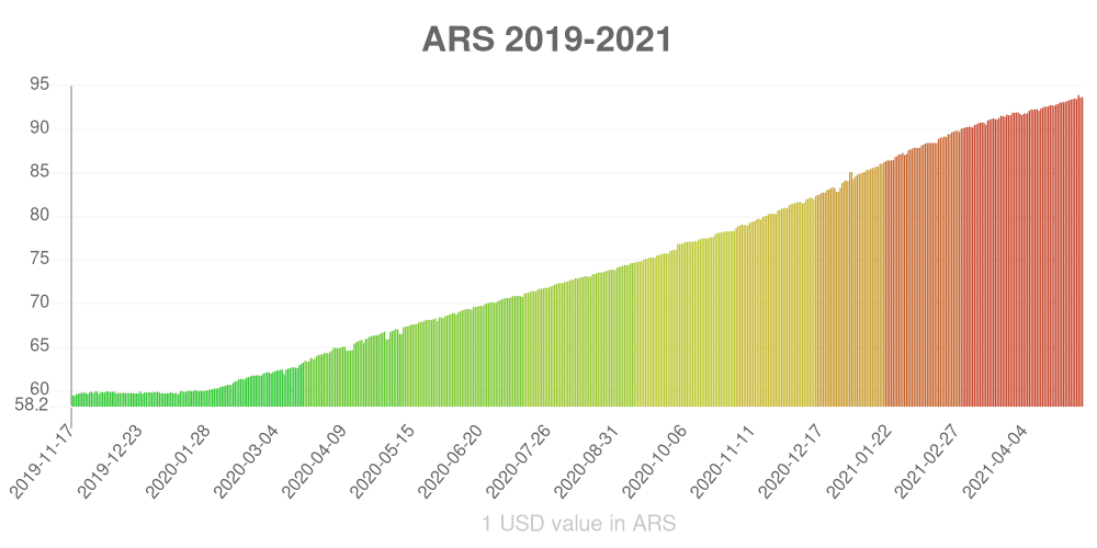 Argentine peso how has the value of the currency changed in the last year?