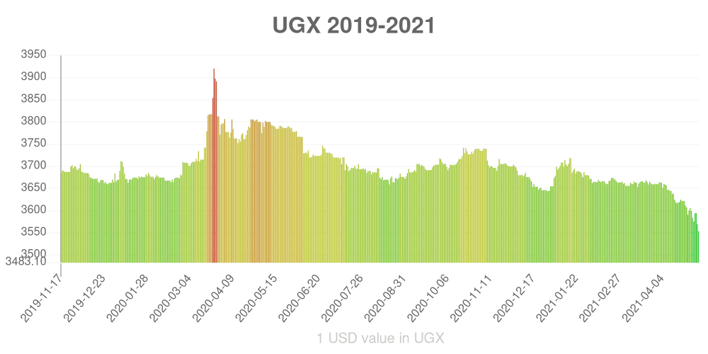 Ugandan shilling how has the value of the currency changed in the last year?