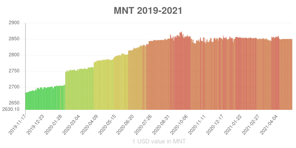 Mongolian tugrik how has the value of the currency changed in the last year?