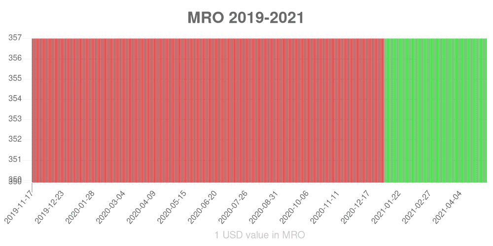 Mauritanian ouguiya (1973–2017) how has the value of the currency changed in the last year?
