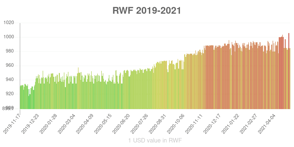 Rwandan franc how has the value of the currency changed in the last year?