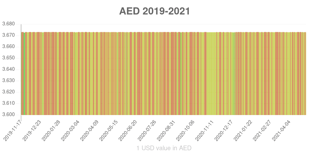 UAE dirham how has the value of the currency changed in the last year?