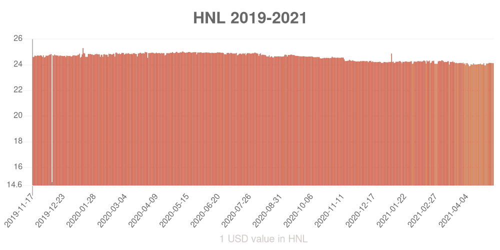 Honduran lempira how has the value of the currency changed in the last year?