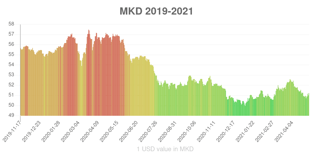 Macedonian denar how has the value of the currency changed in the last year?