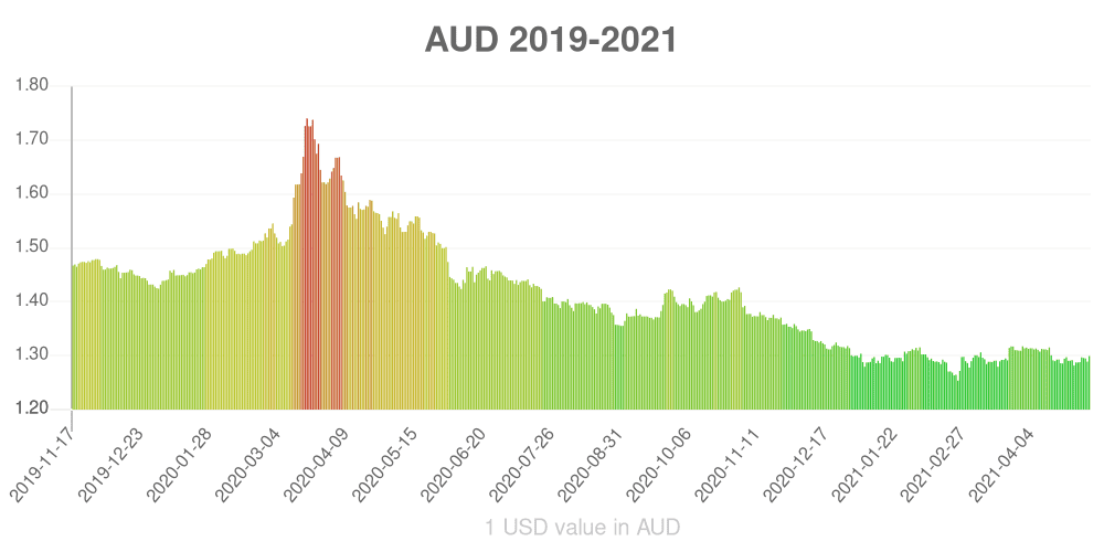 Australian dollar how has the value of the currency changed in the last year?