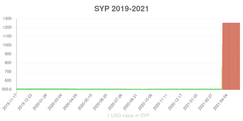 Syrian pound how has the value of the currency changed in the last year?