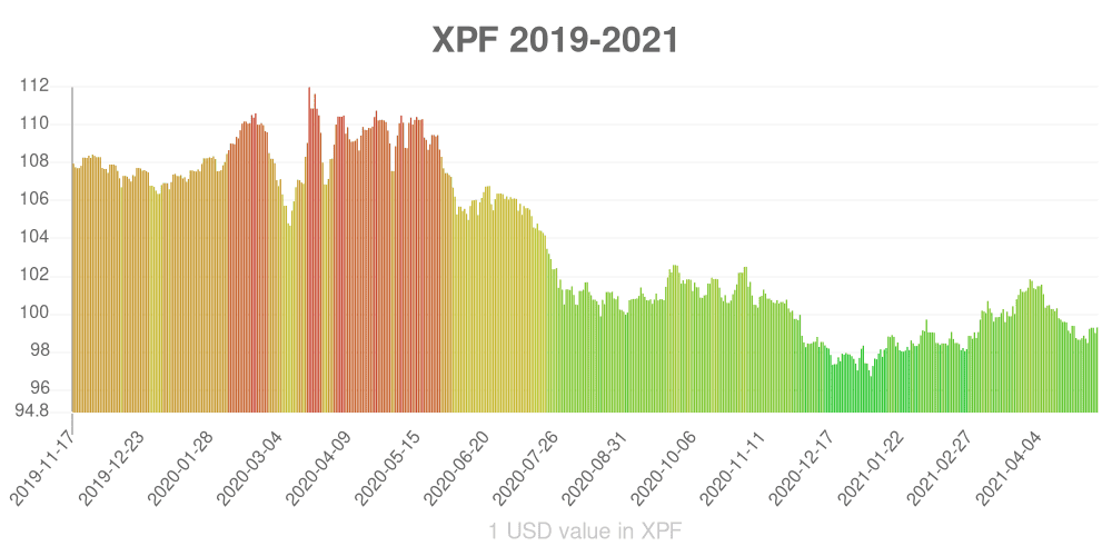 CFP franc how has the value of the currency changed in the last year?