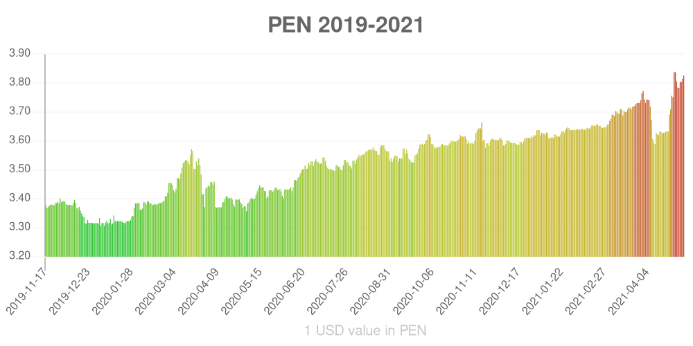Peruvian sol how has the value of the currency changed in the last year?