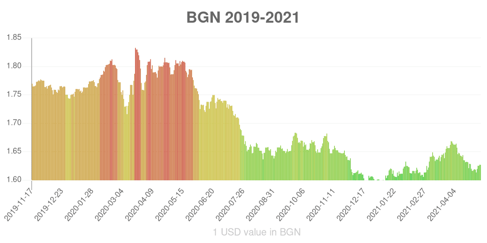 Bulgarian lev how has the value of the currency changed in the last year?