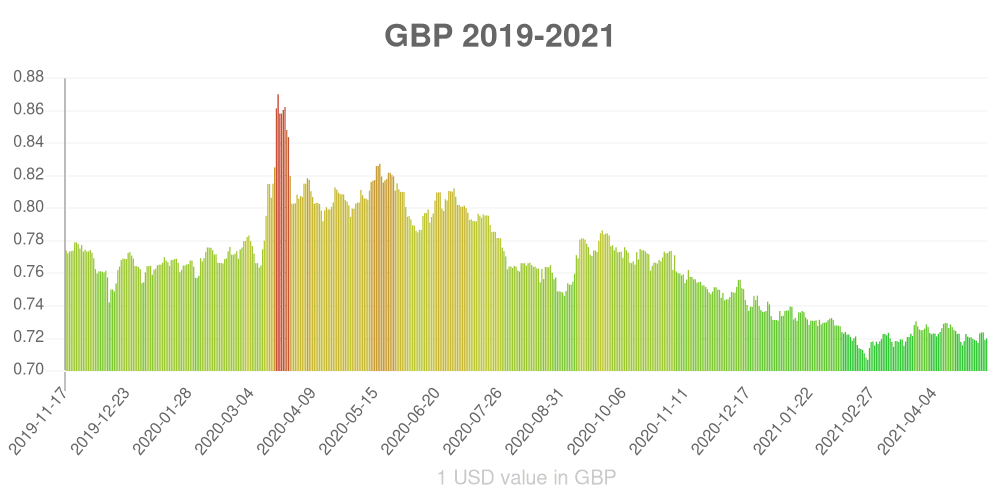British pound how has the value of the currency changed in the last year?