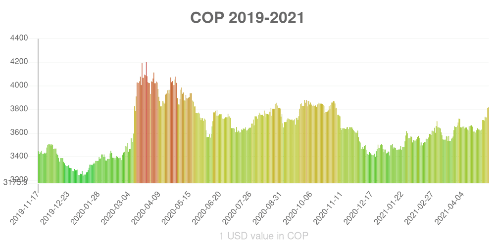 Colombian peso how has the value of the currency changed in the last year?