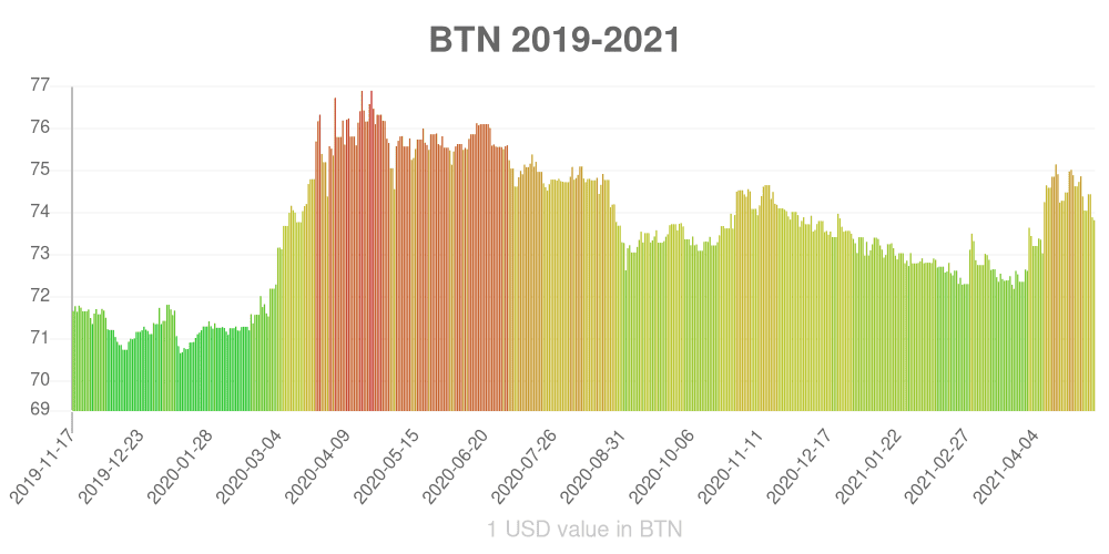 Bhutanese ngultrum how has the value of the currency changed in the last year?