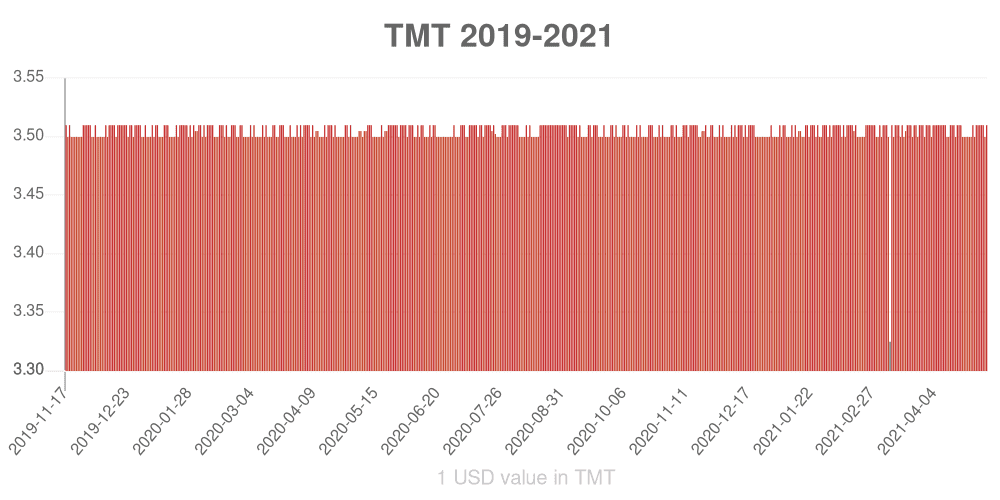 Turkmenistani manat how has the value of the currency changed in the last year?