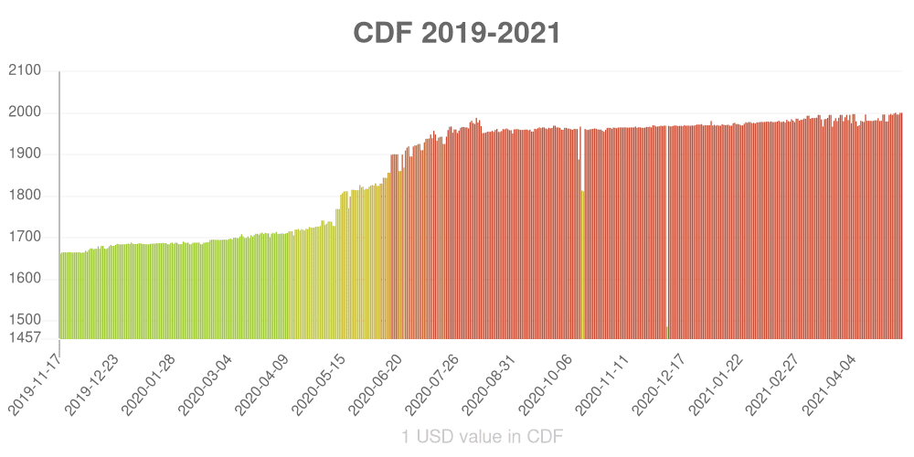 Congolese franc how has the value of the currency changed in the last year?